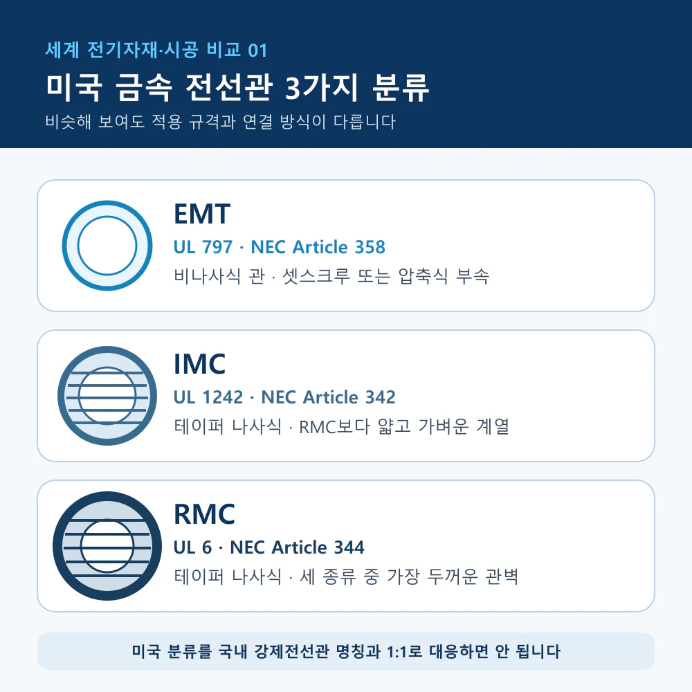 미국 EMT IMC RMC 금속 전선관의 UL 규격과 연결 방식 비교